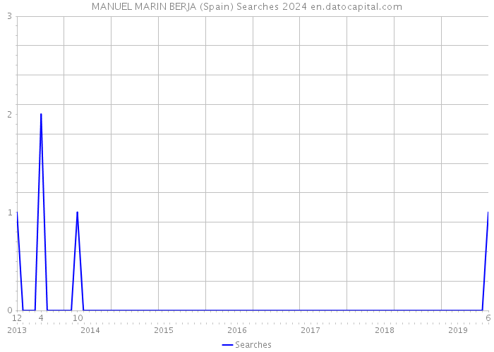 MANUEL MARIN BERJA (Spain) Searches 2024 