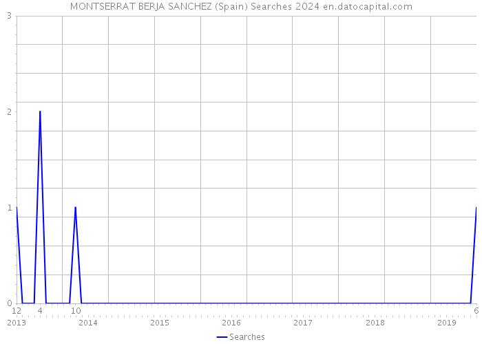 MONTSERRAT BERJA SANCHEZ (Spain) Searches 2024 