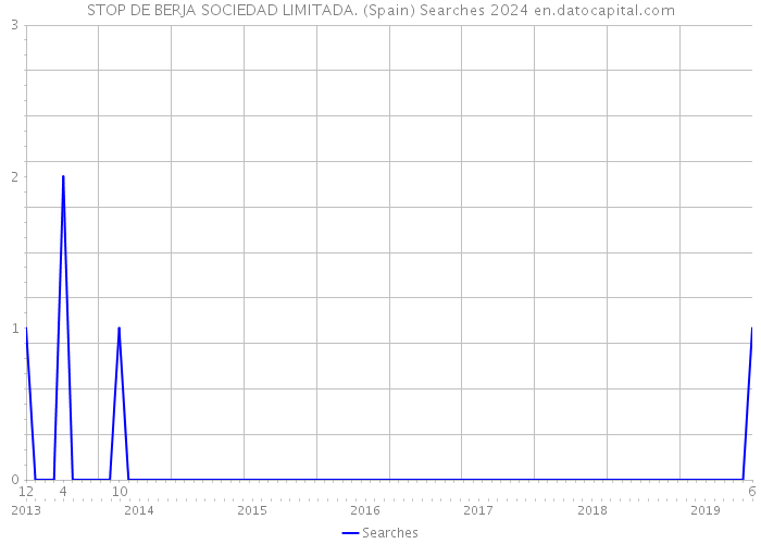 STOP DE BERJA SOCIEDAD LIMITADA. (Spain) Searches 2024 