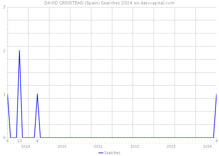 DAVID GRINSTEAD (Spain) Searches 2024 
