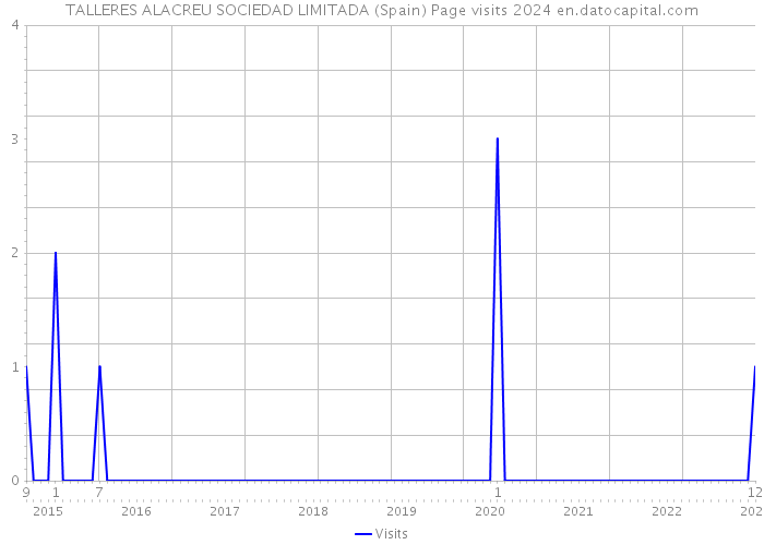 TALLERES ALACREU SOCIEDAD LIMITADA (Spain) Page visits 2024 