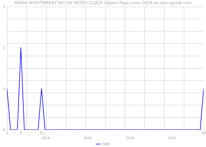 MARIA MONTSERRAT DE LOS REYES CILLEZA (Spain) Page visits 2024 