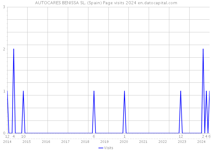 AUTOCARES BENISSA SL. (Spain) Page visits 2024 