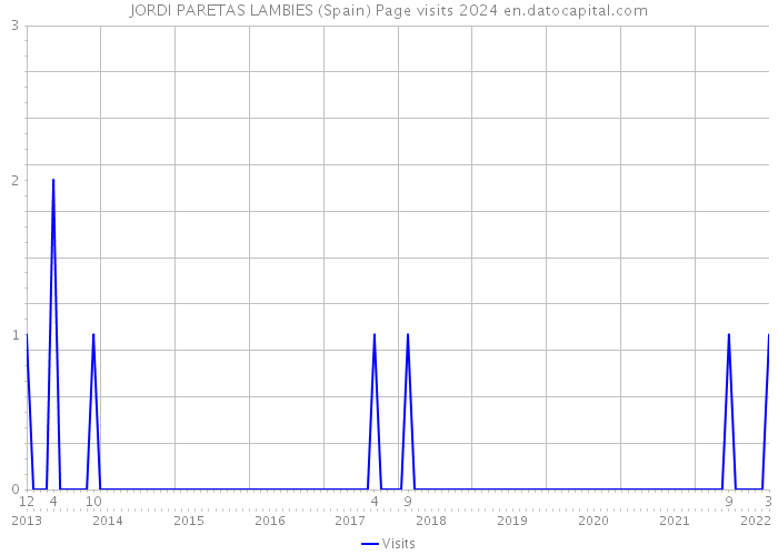 JORDI PARETAS LAMBIES (Spain) Page visits 2024 