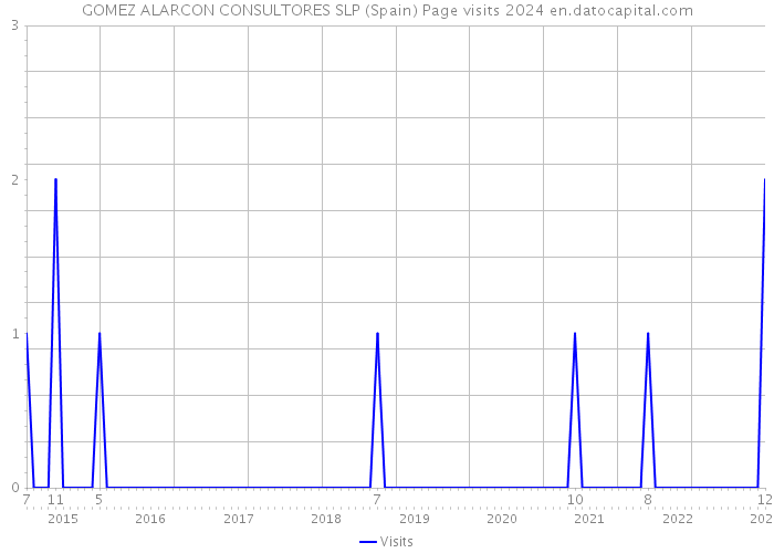 GOMEZ ALARCON CONSULTORES SLP (Spain) Page visits 2024 