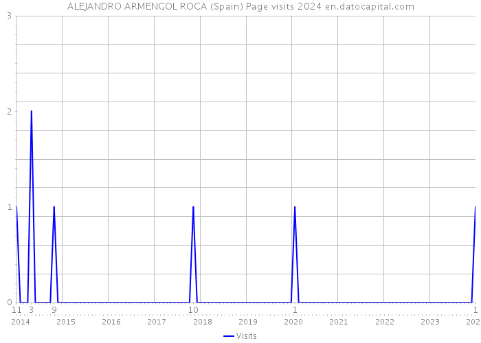ALEJANDRO ARMENGOL ROCA (Spain) Page visits 2024 