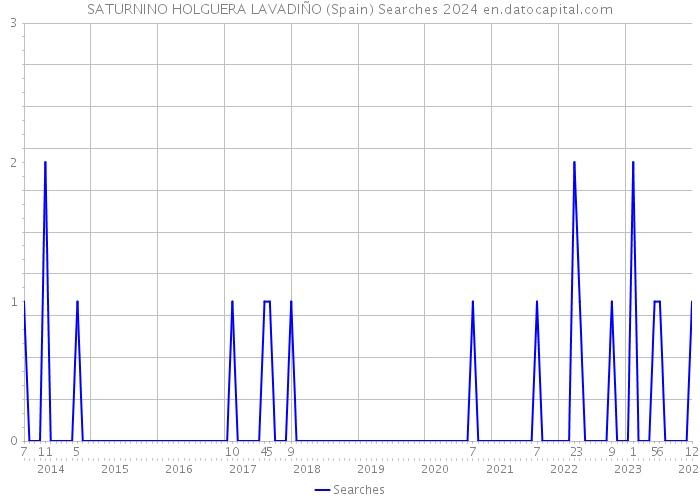 SATURNINO HOLGUERA LAVADIÑO (Spain) Searches 2024 