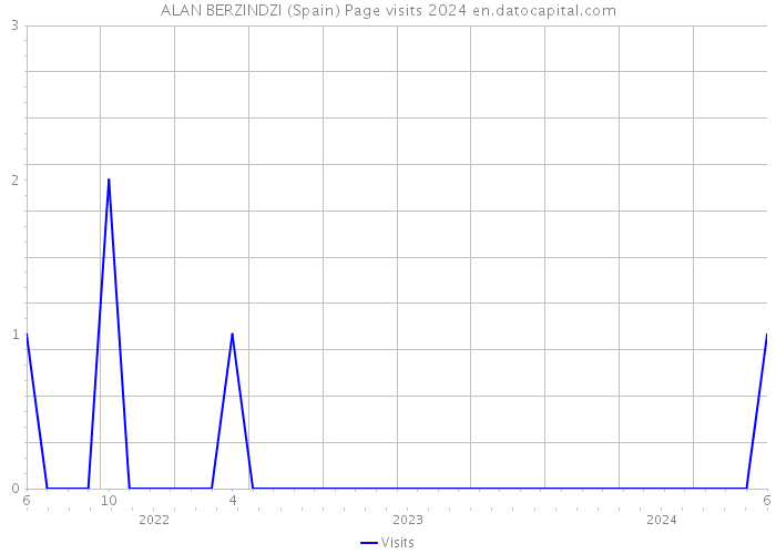 ALAN BERZINDZI (Spain) Page visits 2024 