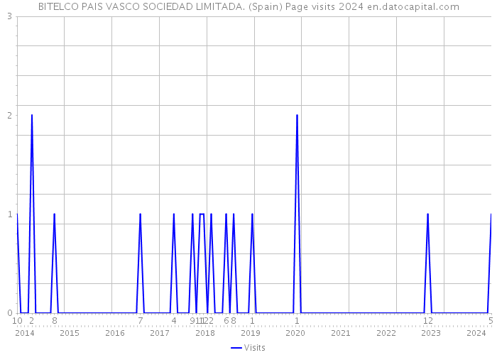 BITELCO PAIS VASCO SOCIEDAD LIMITADA. (Spain) Page visits 2024 