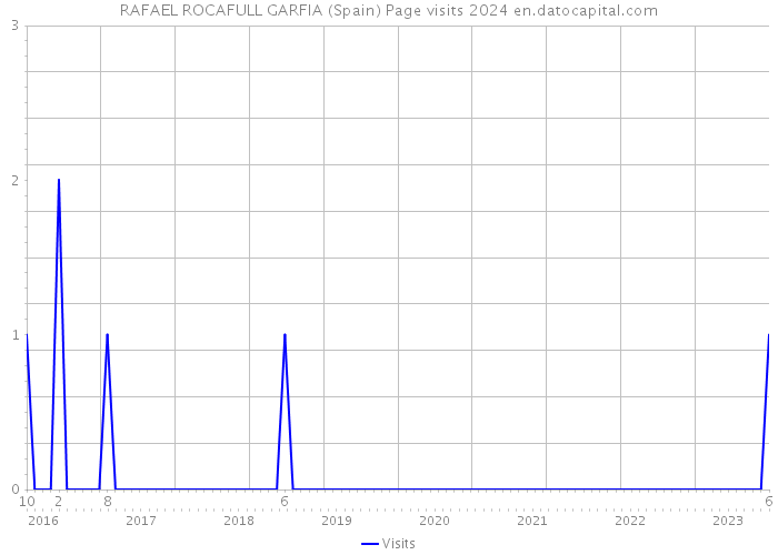 RAFAEL ROCAFULL GARFIA (Spain) Page visits 2024 