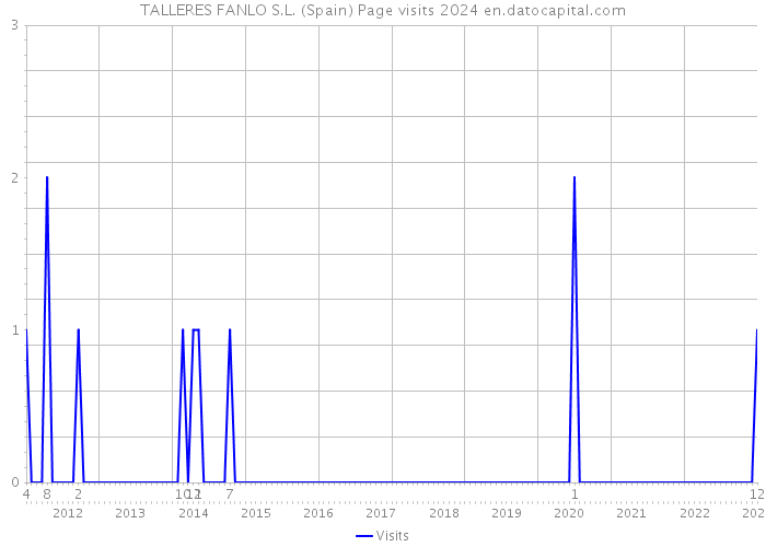 TALLERES FANLO S.L. (Spain) Page visits 2024 