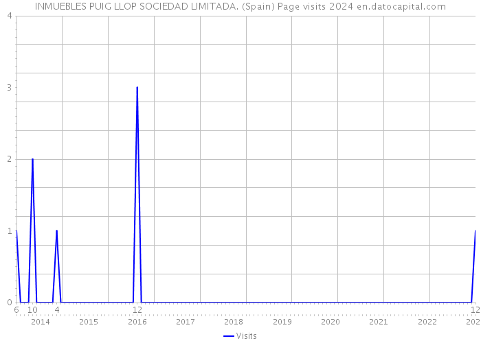 INMUEBLES PUIG LLOP SOCIEDAD LIMITADA. (Spain) Page visits 2024 