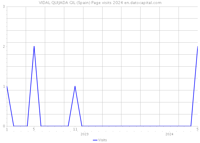 VIDAL QUIJADA GIL (Spain) Page visits 2024 