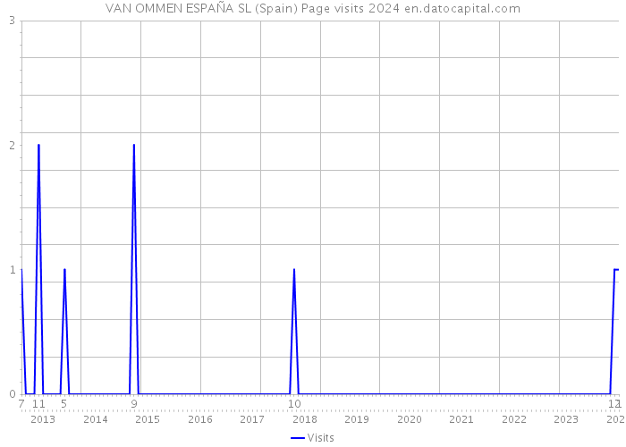 VAN OMMEN ESPAÑA SL (Spain) Page visits 2024 