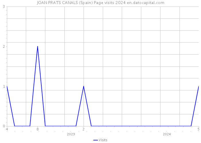 JOAN PRATS CANALS (Spain) Page visits 2024 