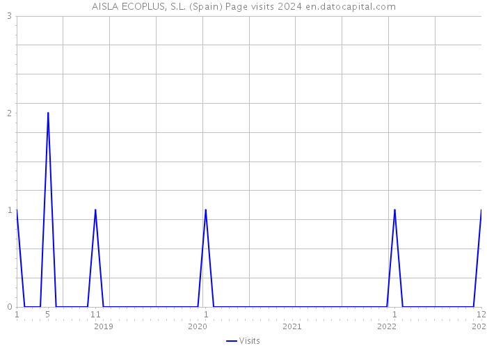 AISLA ECOPLUS, S.L. (Spain) Page visits 2024 