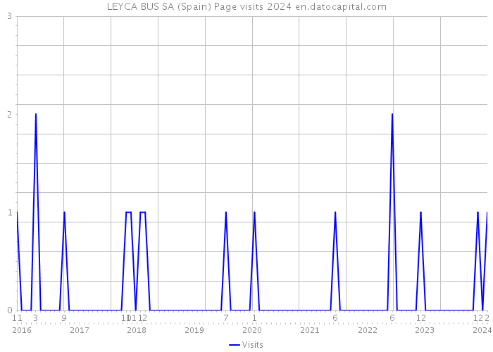 LEYCA BUS SA (Spain) Page visits 2024 