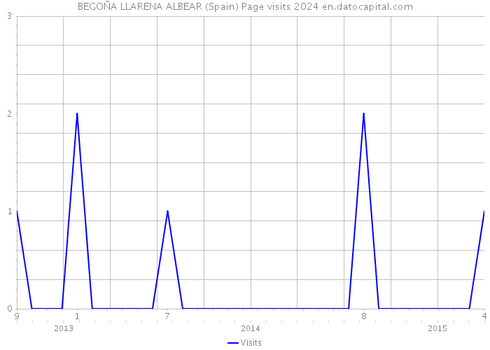 BEGOÑA LLARENA ALBEAR (Spain) Page visits 2024 