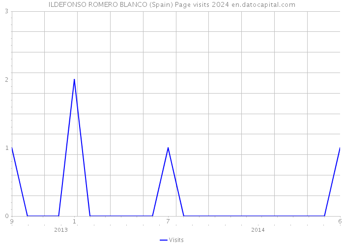 ILDEFONSO ROMERO BLANCO (Spain) Page visits 2024 