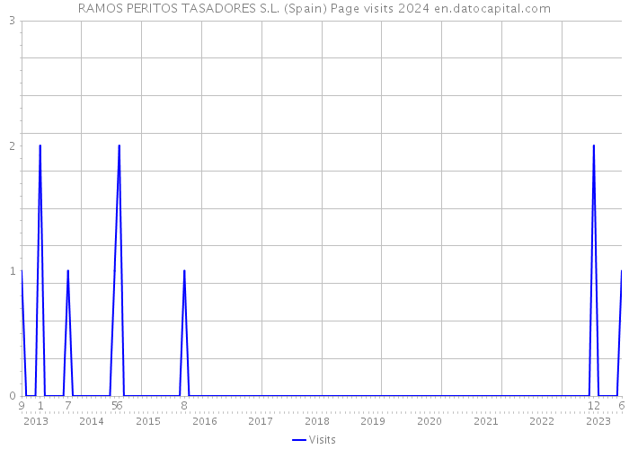 RAMOS PERITOS TASADORES S.L. (Spain) Page visits 2024 