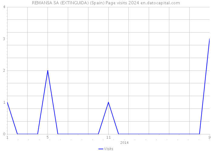 REMANSA SA (EXTINGUIDA) (Spain) Page visits 2024 