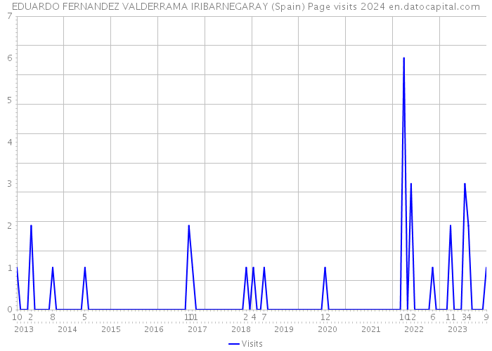 EDUARDO FERNANDEZ VALDERRAMA IRIBARNEGARAY (Spain) Page visits 2024 