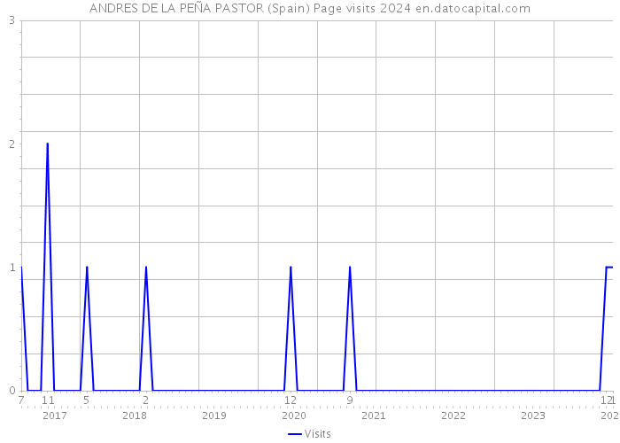 ANDRES DE LA PEÑA PASTOR (Spain) Page visits 2024 
