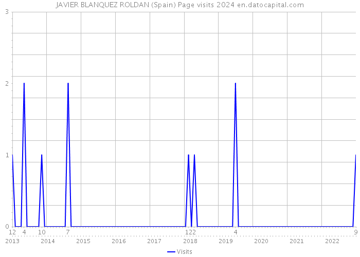 JAVIER BLANQUEZ ROLDAN (Spain) Page visits 2024 