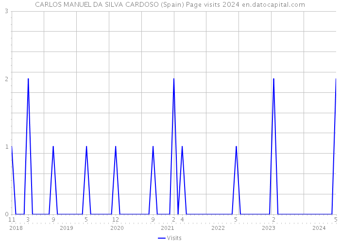 CARLOS MANUEL DA SILVA CARDOSO (Spain) Page visits 2024 