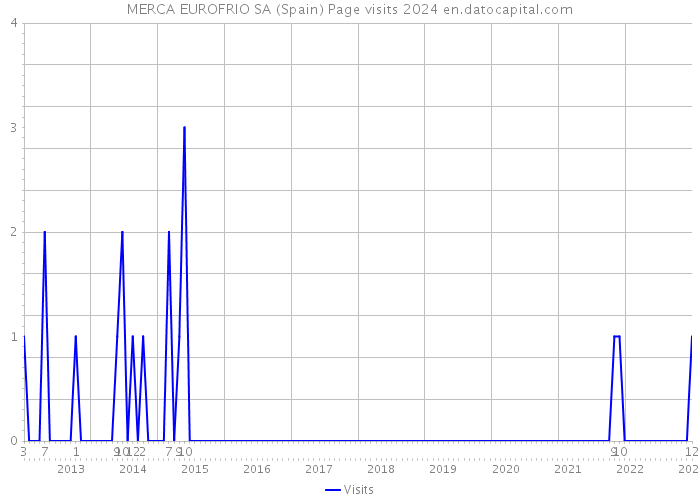 MERCA EUROFRIO SA (Spain) Page visits 2024 