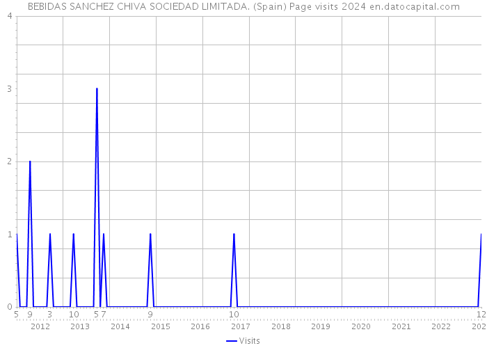 BEBIDAS SANCHEZ CHIVA SOCIEDAD LIMITADA. (Spain) Page visits 2024 