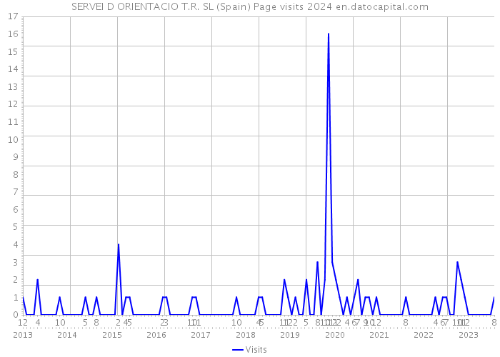 SERVEI D ORIENTACIO T.R. SL (Spain) Page visits 2024 
