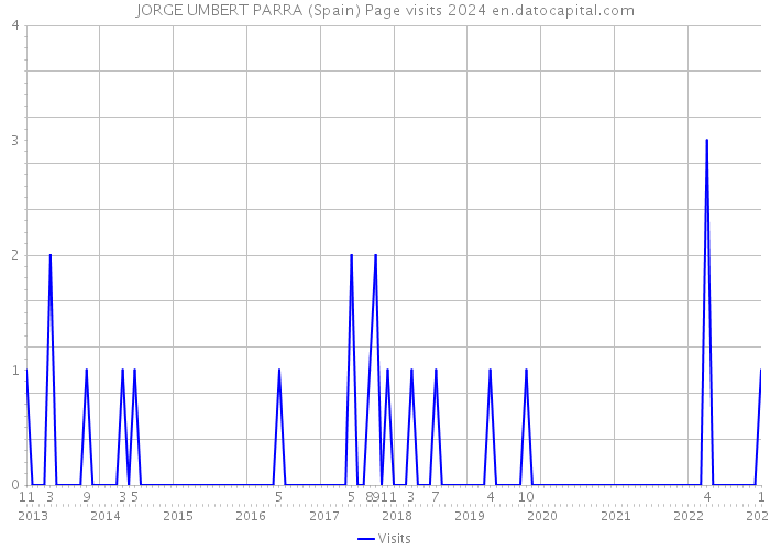 JORGE UMBERT PARRA (Spain) Page visits 2024 