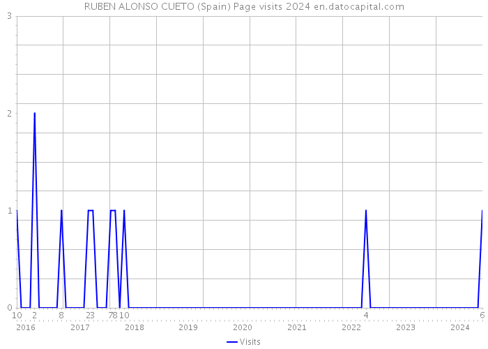 RUBEN ALONSO CUETO (Spain) Page visits 2024 