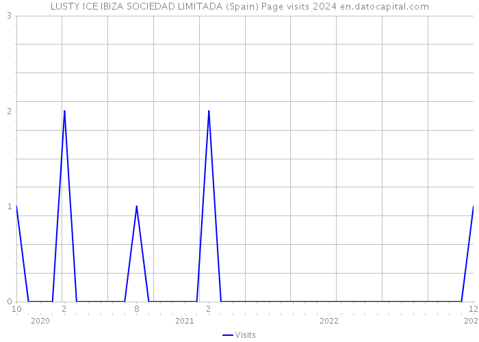 LUSTY ICE IBIZA SOCIEDAD LIMITADA (Spain) Page visits 2024 