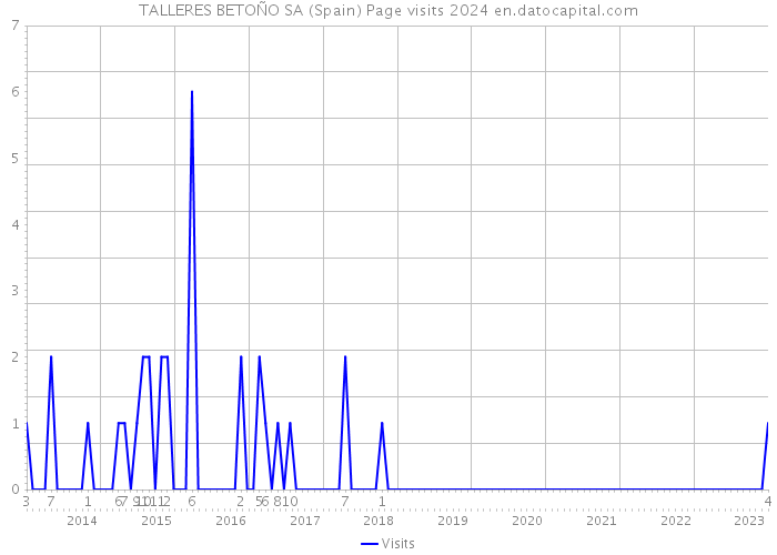 TALLERES BETOÑO SA (Spain) Page visits 2024 