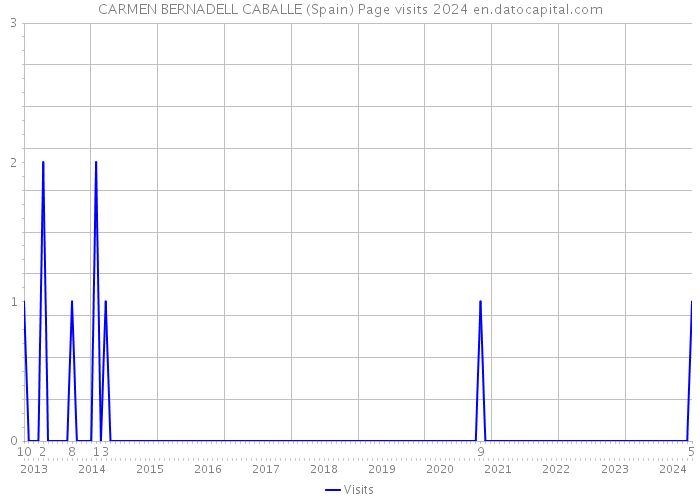 CARMEN BERNADELL CABALLE (Spain) Page visits 2024 