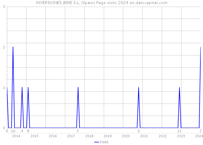 INVERSIONES JEME S.L. (Spain) Page visits 2024 