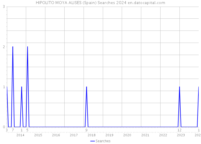 HIPOLITO MOYA ALISES (Spain) Searches 2024 