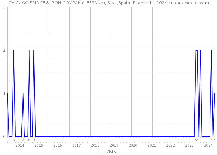 CHICAGO BRIDGE & IRON COMPANY (ESPAÑA), S.A. (Spain) Page visits 2024 