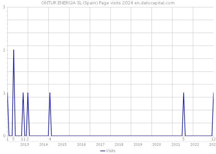 ONTUR ENERGIA SL (Spain) Page visits 2024 