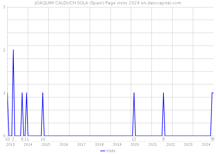 JOAQUIM CALDUCH SOLA (Spain) Page visits 2024 