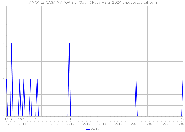 JAMONES CASA MAYOR S.L. (Spain) Page visits 2024 