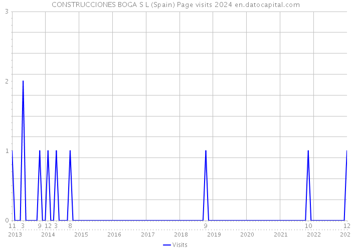 CONSTRUCCIONES BOGA S L (Spain) Page visits 2024 