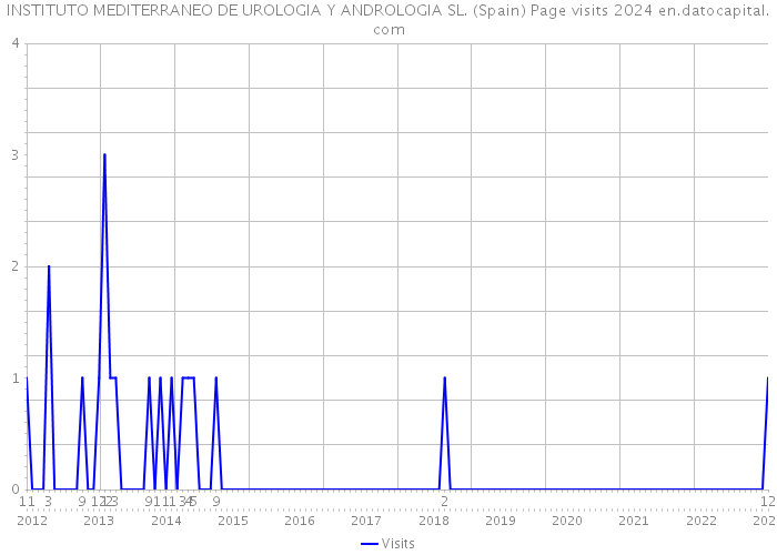 INSTITUTO MEDITERRANEO DE UROLOGIA Y ANDROLOGIA SL. (Spain) Page visits 2024 