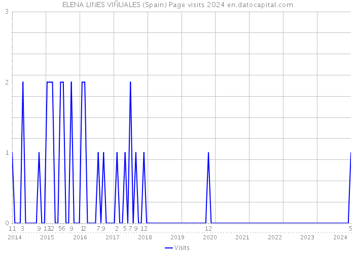 ELENA LINES VIÑUALES (Spain) Page visits 2024 