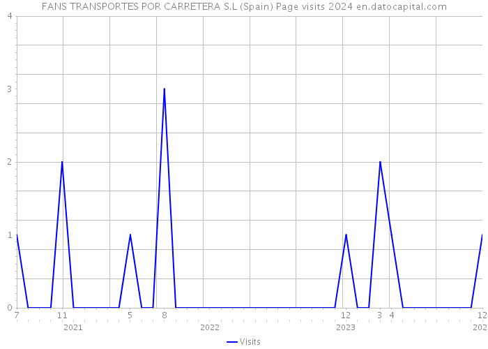 FANS TRANSPORTES POR CARRETERA S.L (Spain) Page visits 2024 