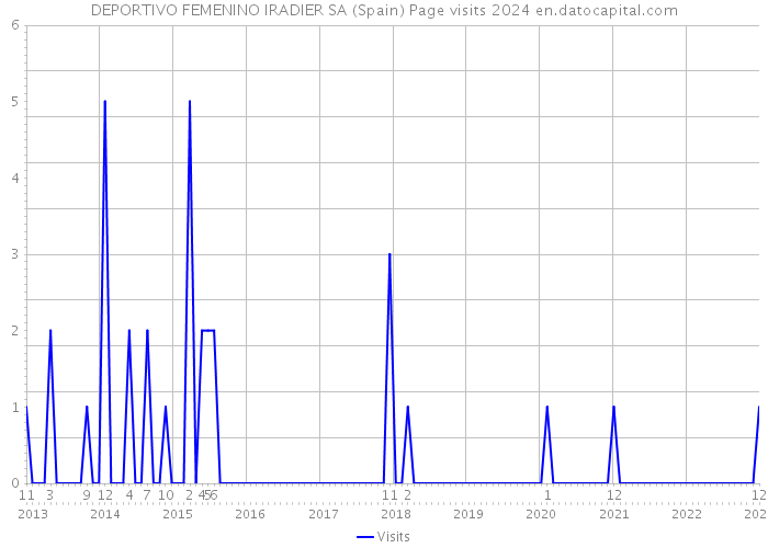 DEPORTIVO FEMENINO IRADIER SA (Spain) Page visits 2024 