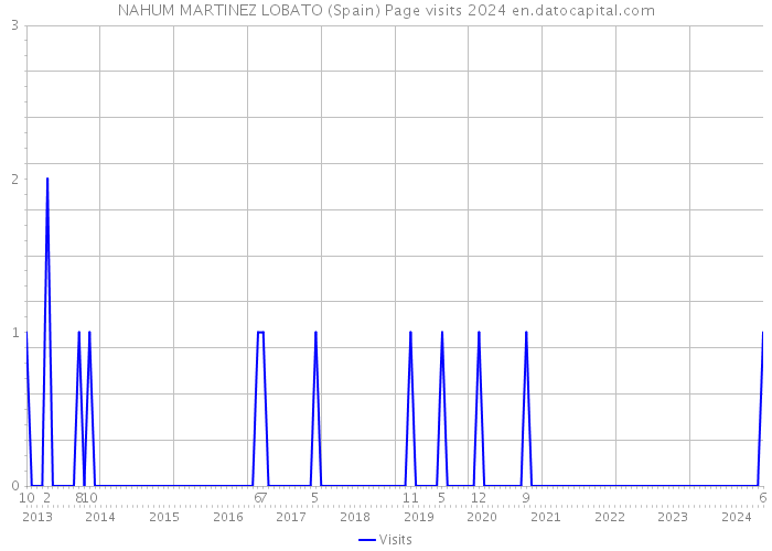 NAHUM MARTINEZ LOBATO (Spain) Page visits 2024 