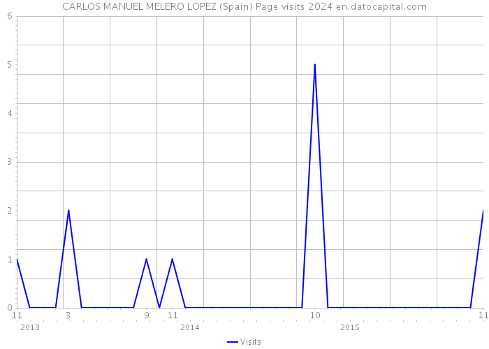CARLOS MANUEL MELERO LOPEZ (Spain) Page visits 2024 